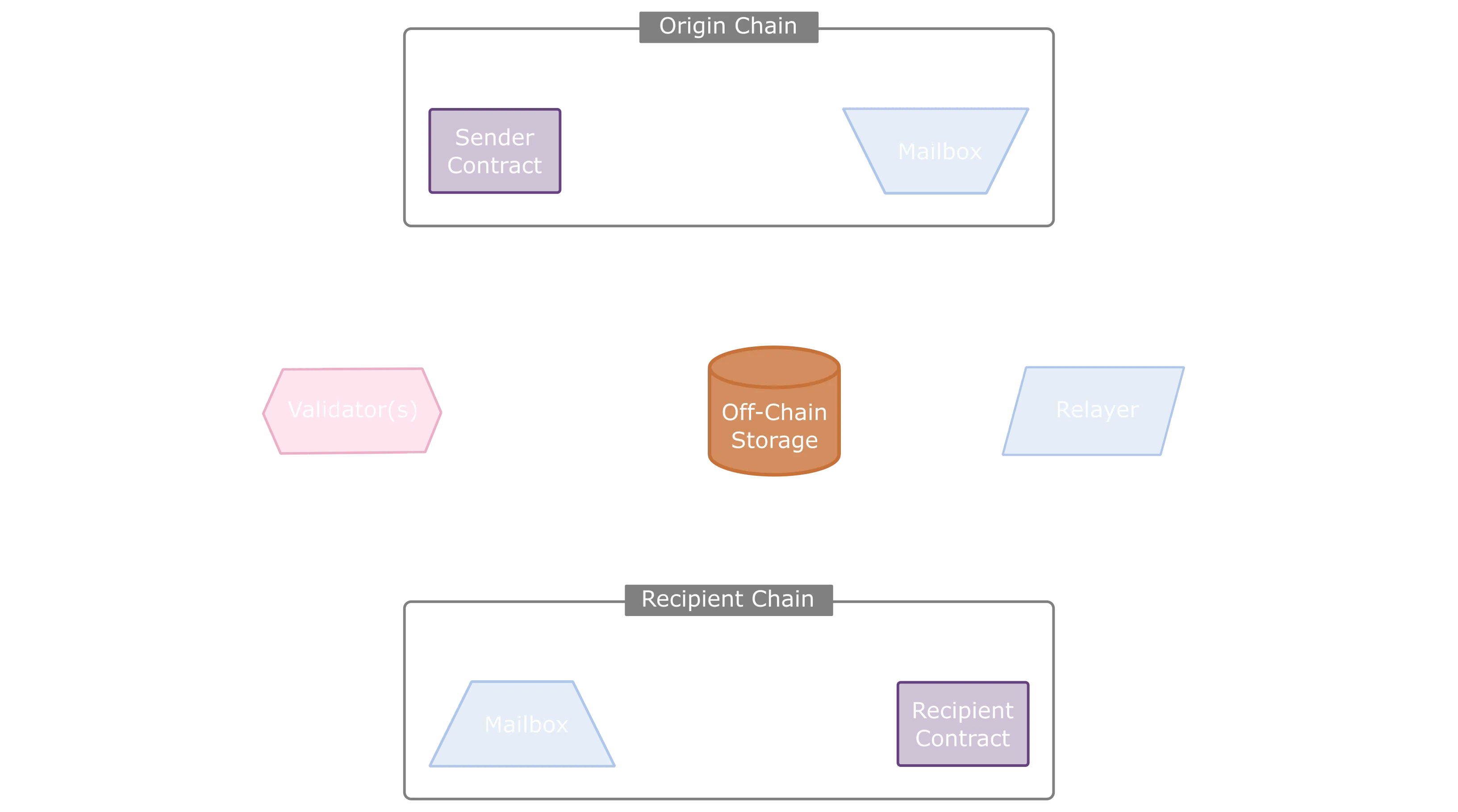 Hyperlane Technology Stack diagram