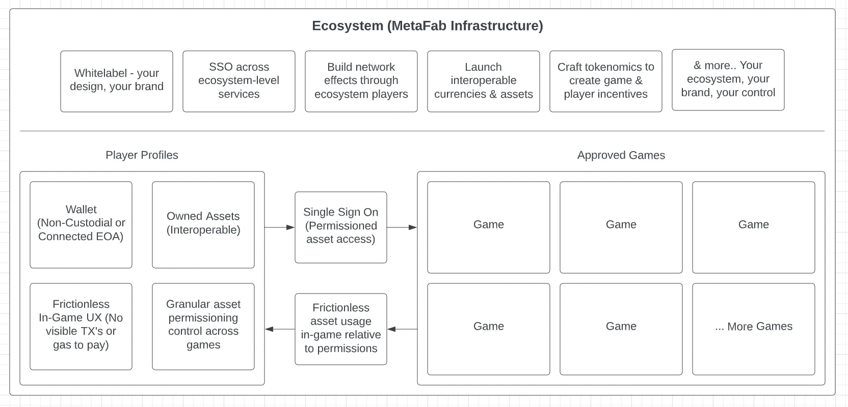 MetaFab's instrastructure diagram.