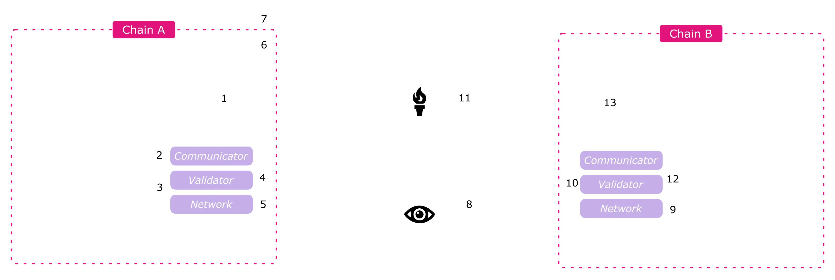 LayerZero Technology Stack diagram