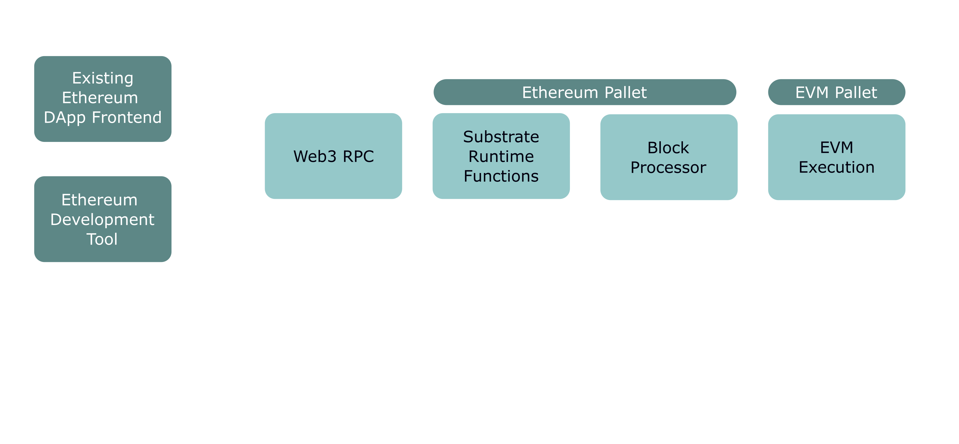 Diagram showing the interactions made possible through Moonbeam's Ethereum compatibility